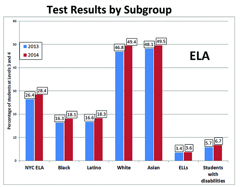 Scores rise modestly in year 2 of Common Core tests United Federation