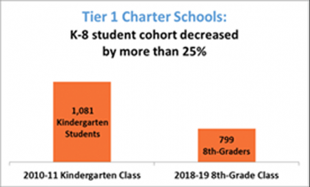 Impact of Student Attrition Chart - Tier 1 Charter Schools