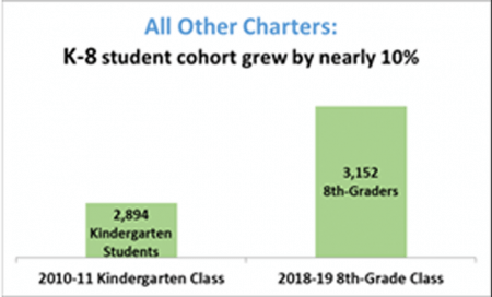 Impact of Student Attrition Chart - All Other Charters