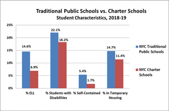 New York City Charters vs. New York City Traditional Public Schools