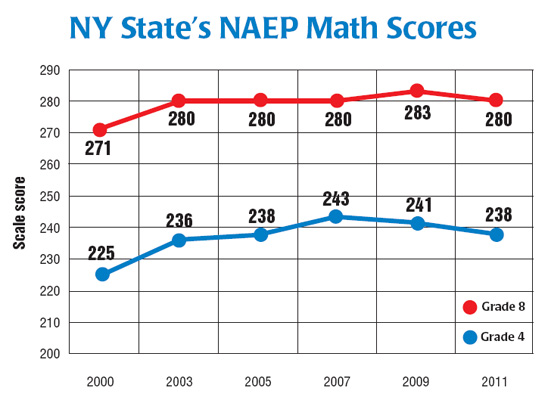 State’s weak math scores on NAEP a shocker | United Federation of Teachers